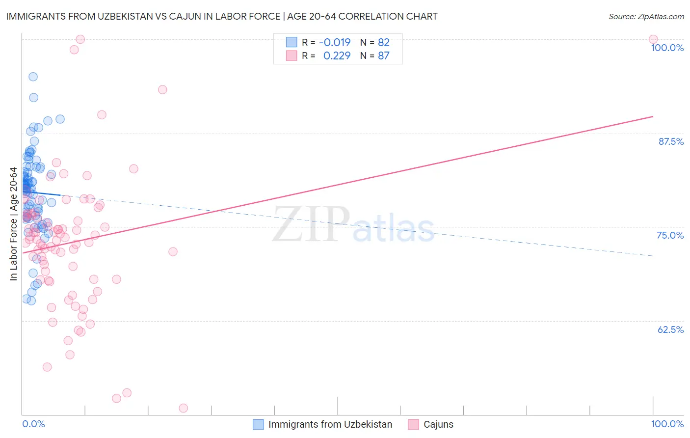 Immigrants from Uzbekistan vs Cajun In Labor Force | Age 20-64