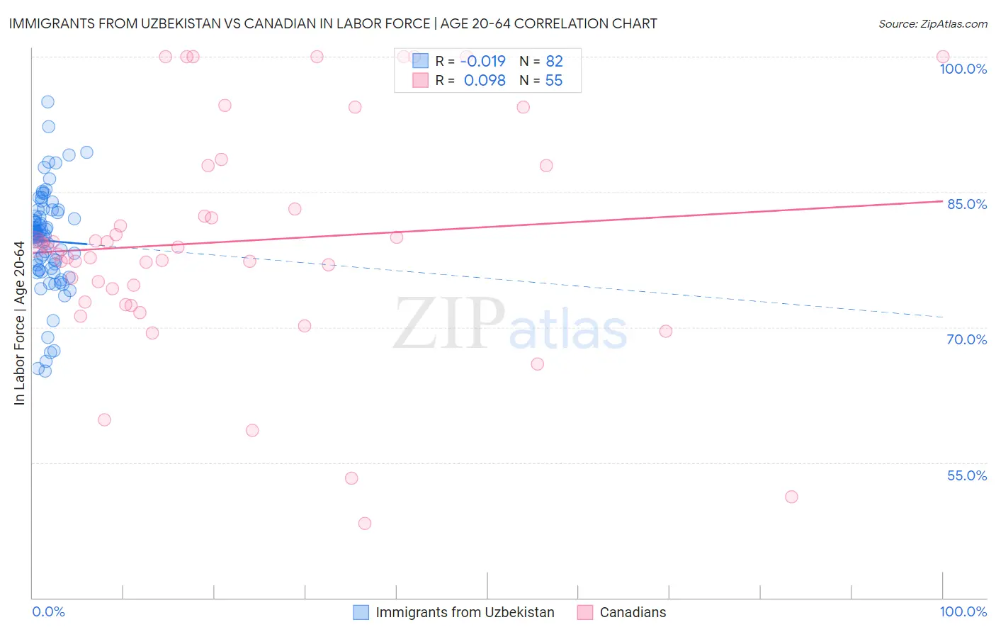 Immigrants from Uzbekistan vs Canadian In Labor Force | Age 20-64