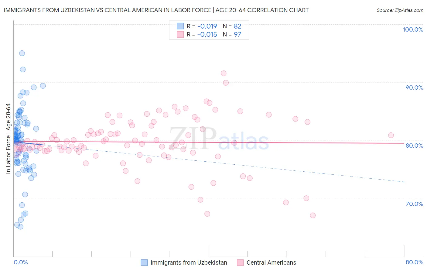 Immigrants from Uzbekistan vs Central American In Labor Force | Age 20-64