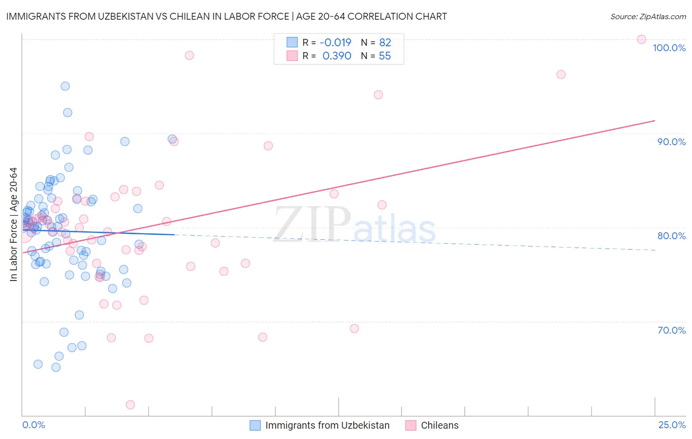 Immigrants from Uzbekistan vs Chilean In Labor Force | Age 20-64