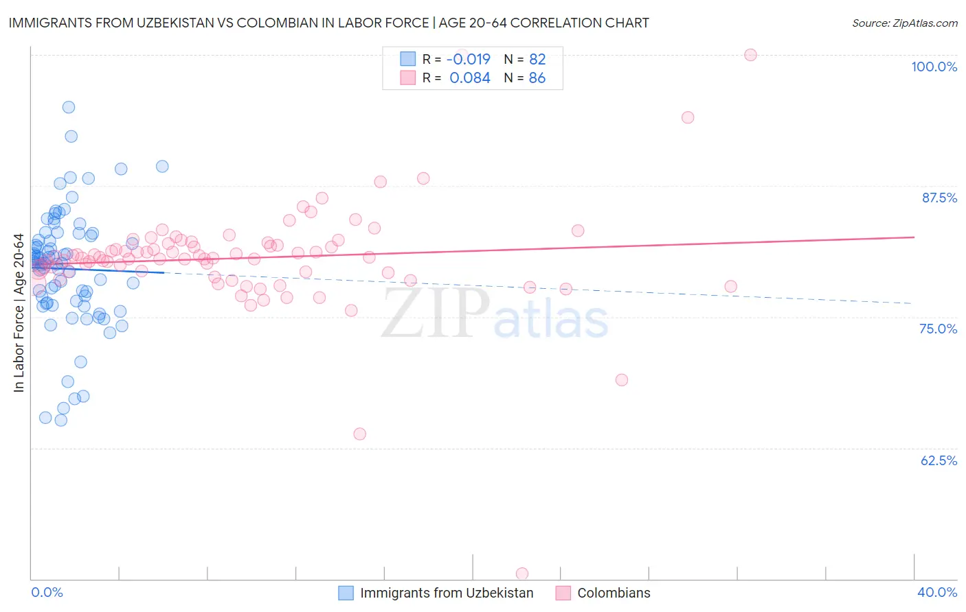 Immigrants from Uzbekistan vs Colombian In Labor Force | Age 20-64