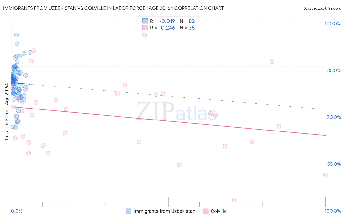 Immigrants from Uzbekistan vs Colville In Labor Force | Age 20-64