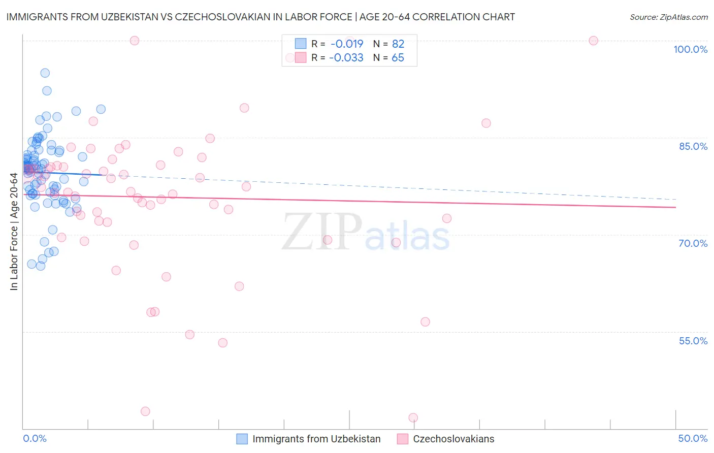 Immigrants from Uzbekistan vs Czechoslovakian In Labor Force | Age 20-64