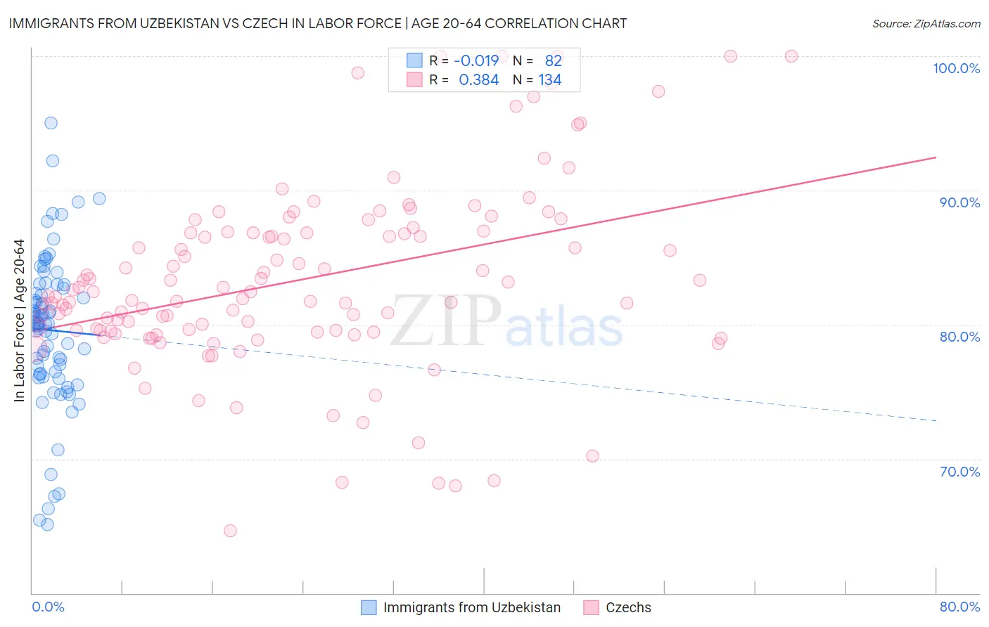 Immigrants from Uzbekistan vs Czech In Labor Force | Age 20-64
