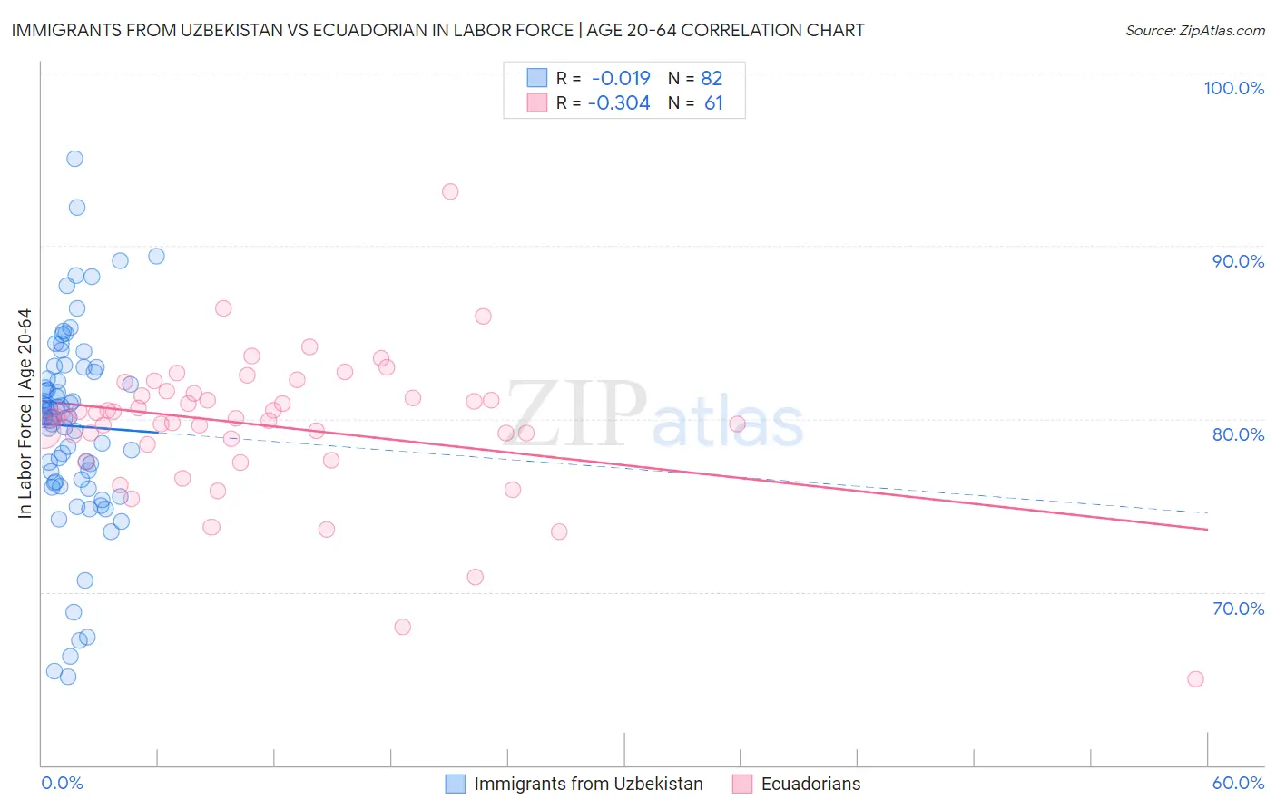 Immigrants from Uzbekistan vs Ecuadorian In Labor Force | Age 20-64