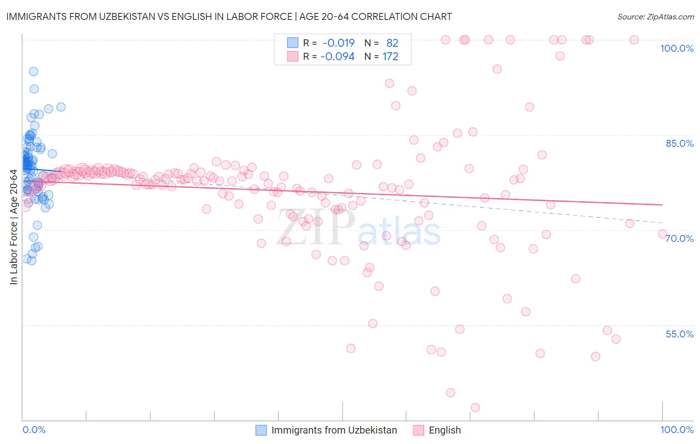 Immigrants from Uzbekistan vs English In Labor Force | Age 20-64