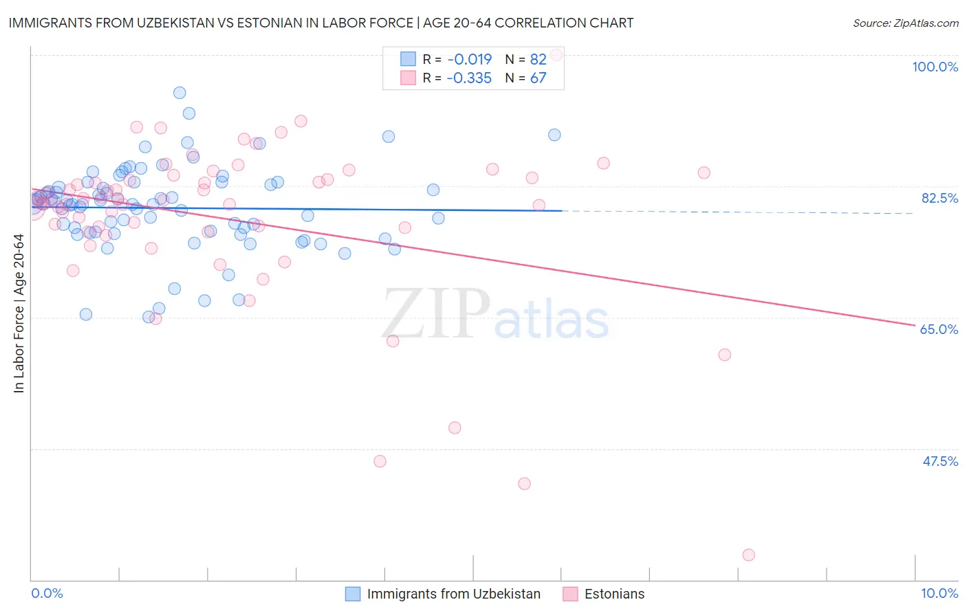 Immigrants from Uzbekistan vs Estonian In Labor Force | Age 20-64