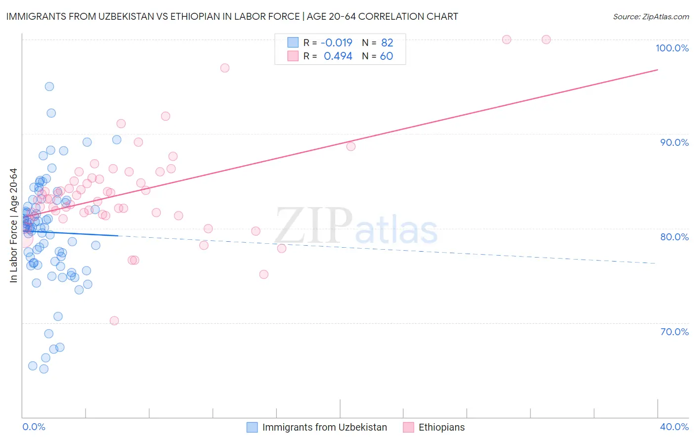 Immigrants from Uzbekistan vs Ethiopian In Labor Force | Age 20-64