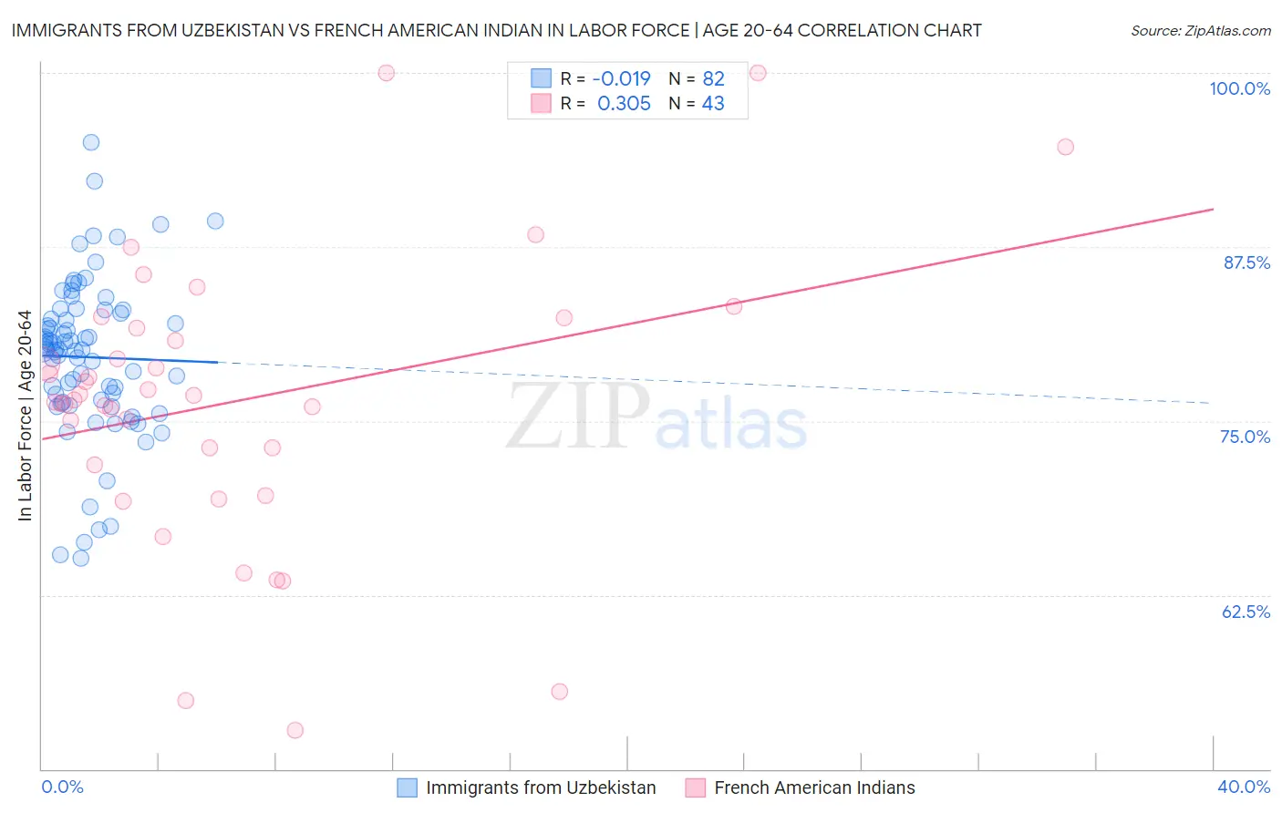 Immigrants from Uzbekistan vs French American Indian In Labor Force | Age 20-64