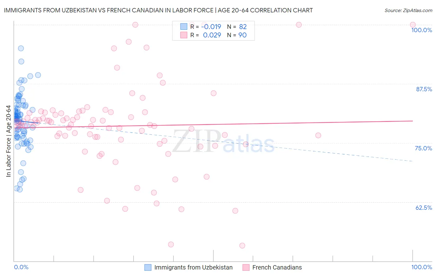 Immigrants from Uzbekistan vs French Canadian In Labor Force | Age 20-64