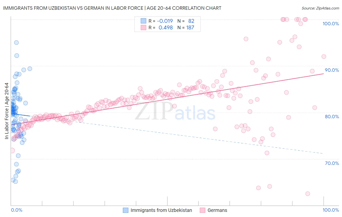 Immigrants from Uzbekistan vs German In Labor Force | Age 20-64