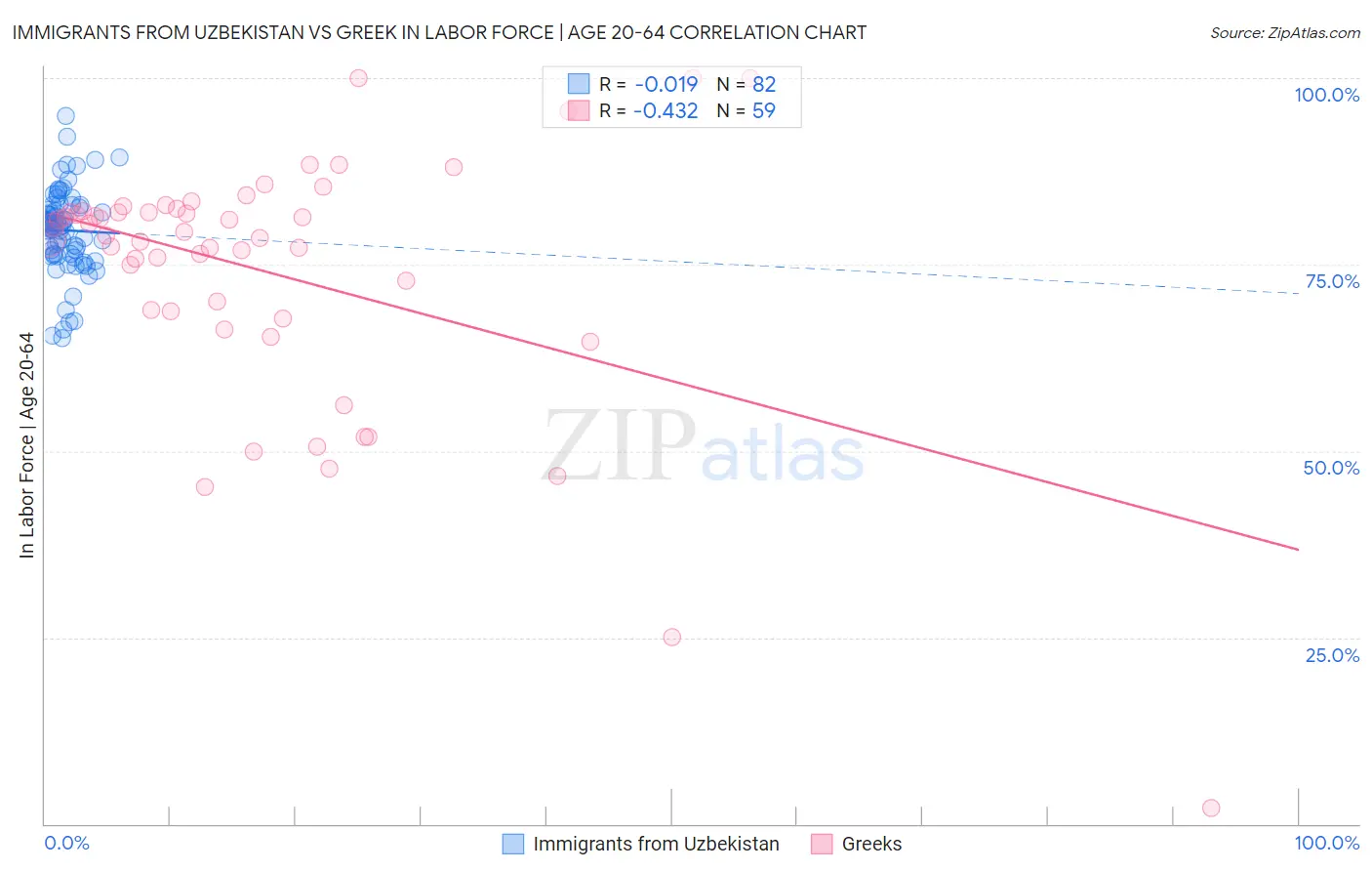 Immigrants from Uzbekistan vs Greek In Labor Force | Age 20-64