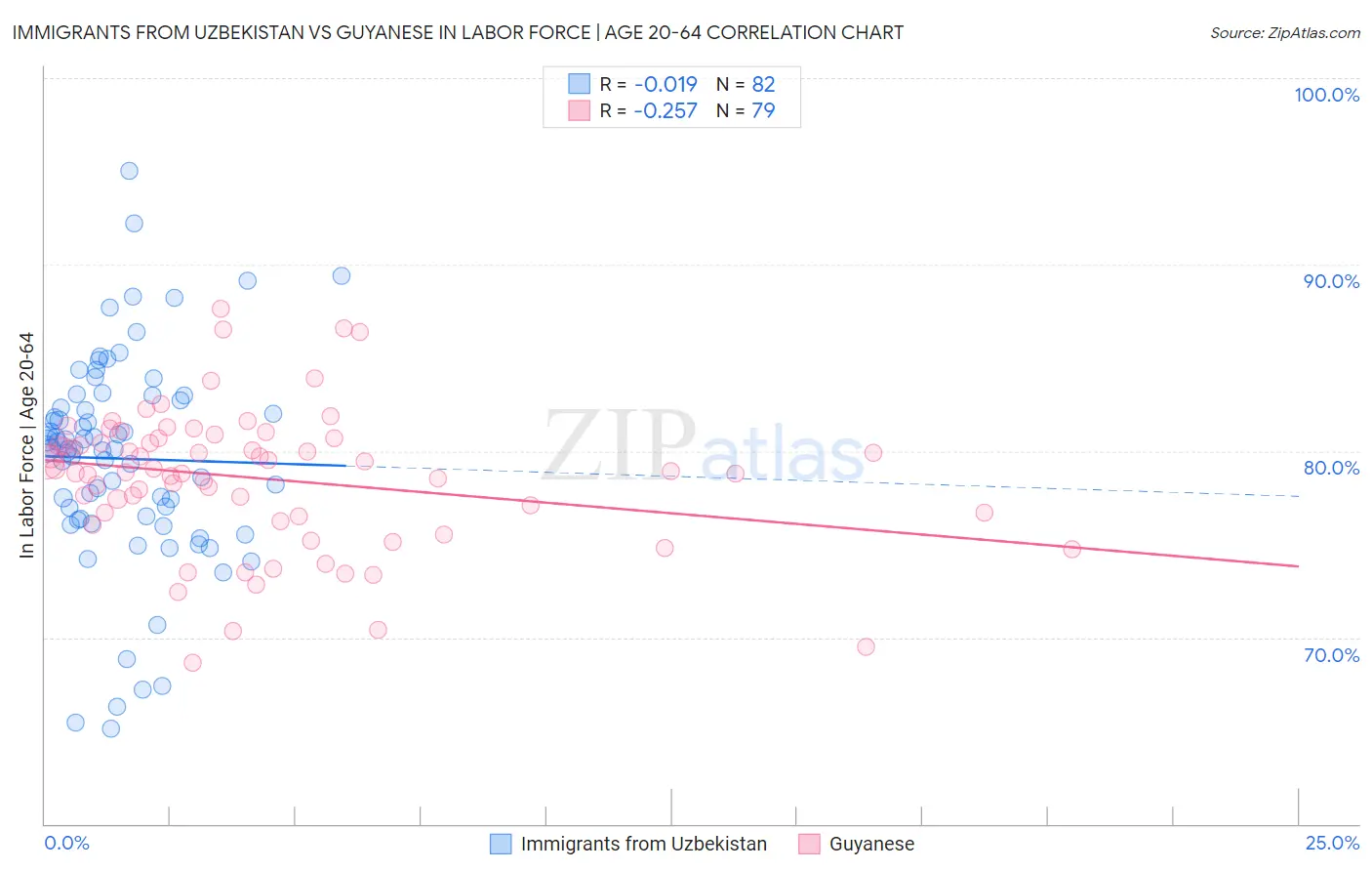 Immigrants from Uzbekistan vs Guyanese In Labor Force | Age 20-64