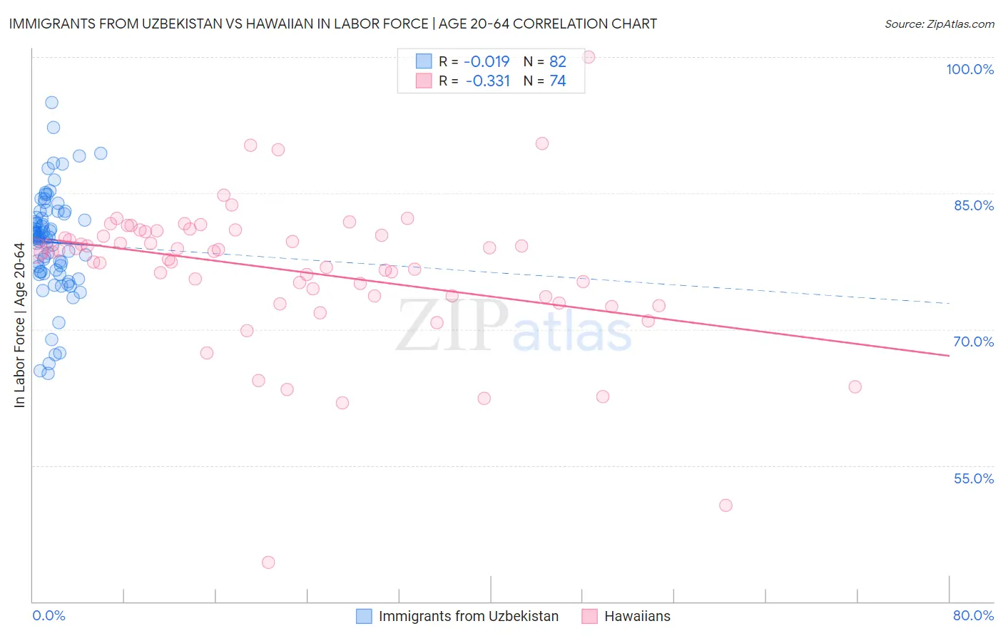 Immigrants from Uzbekistan vs Hawaiian In Labor Force | Age 20-64