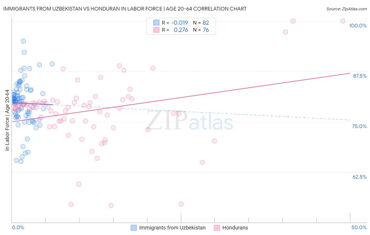 Immigrants from Uzbekistan vs Honduran In Labor Force | Age 20-64