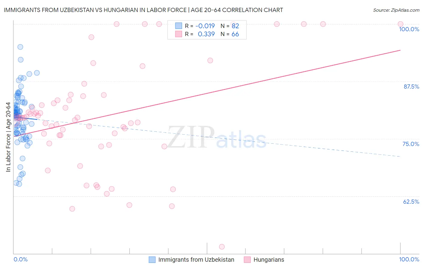 Immigrants from Uzbekistan vs Hungarian In Labor Force | Age 20-64