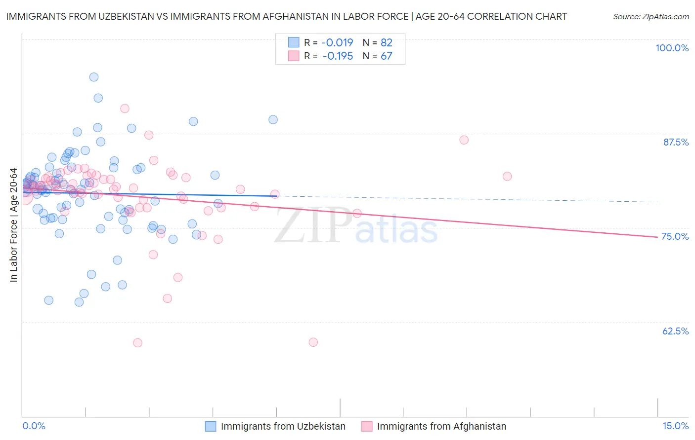 Immigrants from Uzbekistan vs Immigrants from Afghanistan In Labor Force | Age 20-64