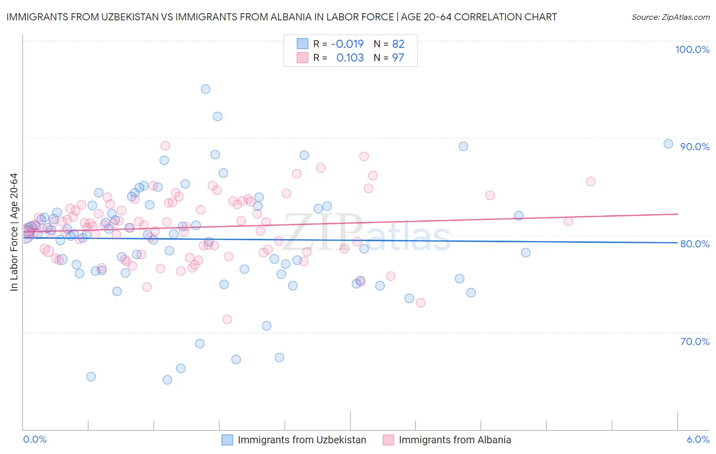 Immigrants from Uzbekistan vs Immigrants from Albania In Labor Force | Age 20-64