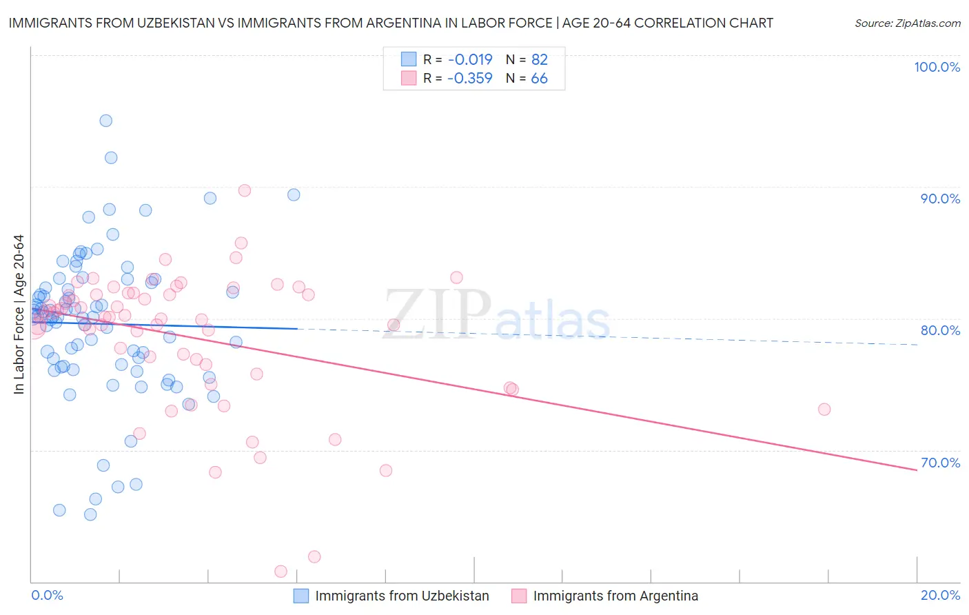 Immigrants from Uzbekistan vs Immigrants from Argentina In Labor Force | Age 20-64