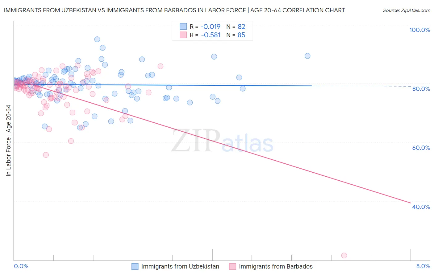 Immigrants from Uzbekistan vs Immigrants from Barbados In Labor Force | Age 20-64