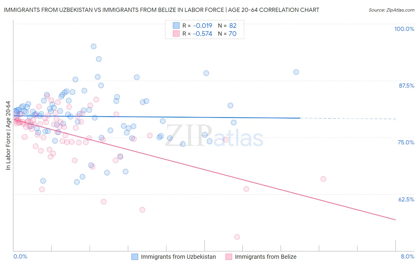 Immigrants from Uzbekistan vs Immigrants from Belize In Labor Force | Age 20-64