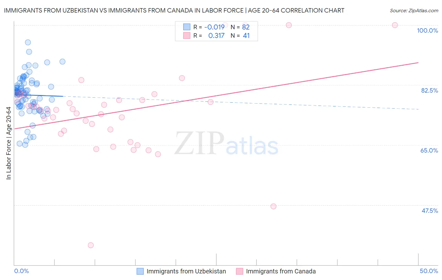 Immigrants from Uzbekistan vs Immigrants from Canada In Labor Force | Age 20-64