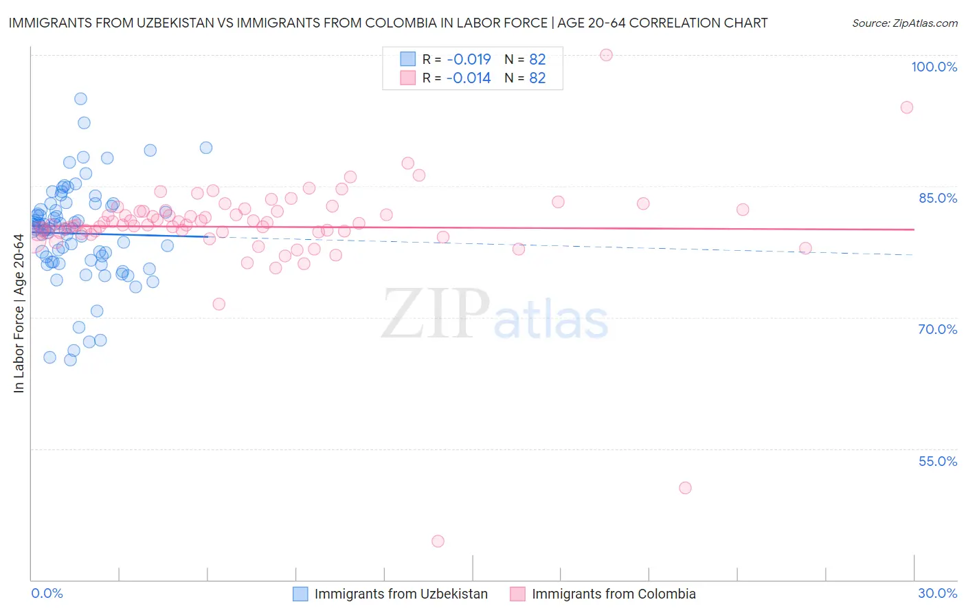 Immigrants from Uzbekistan vs Immigrants from Colombia In Labor Force | Age 20-64