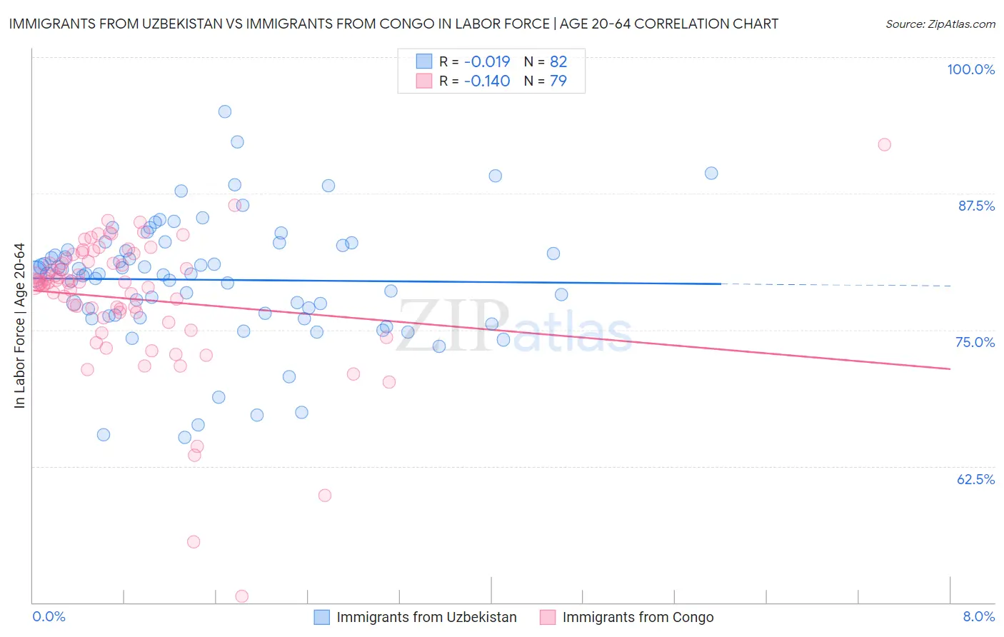 Immigrants from Uzbekistan vs Immigrants from Congo In Labor Force | Age 20-64