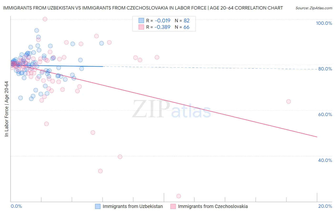 Immigrants from Uzbekistan vs Immigrants from Czechoslovakia In Labor Force | Age 20-64