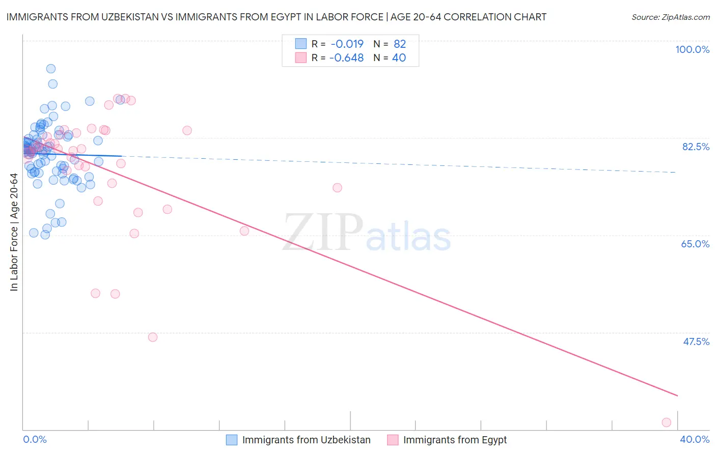 Immigrants from Uzbekistan vs Immigrants from Egypt In Labor Force | Age 20-64