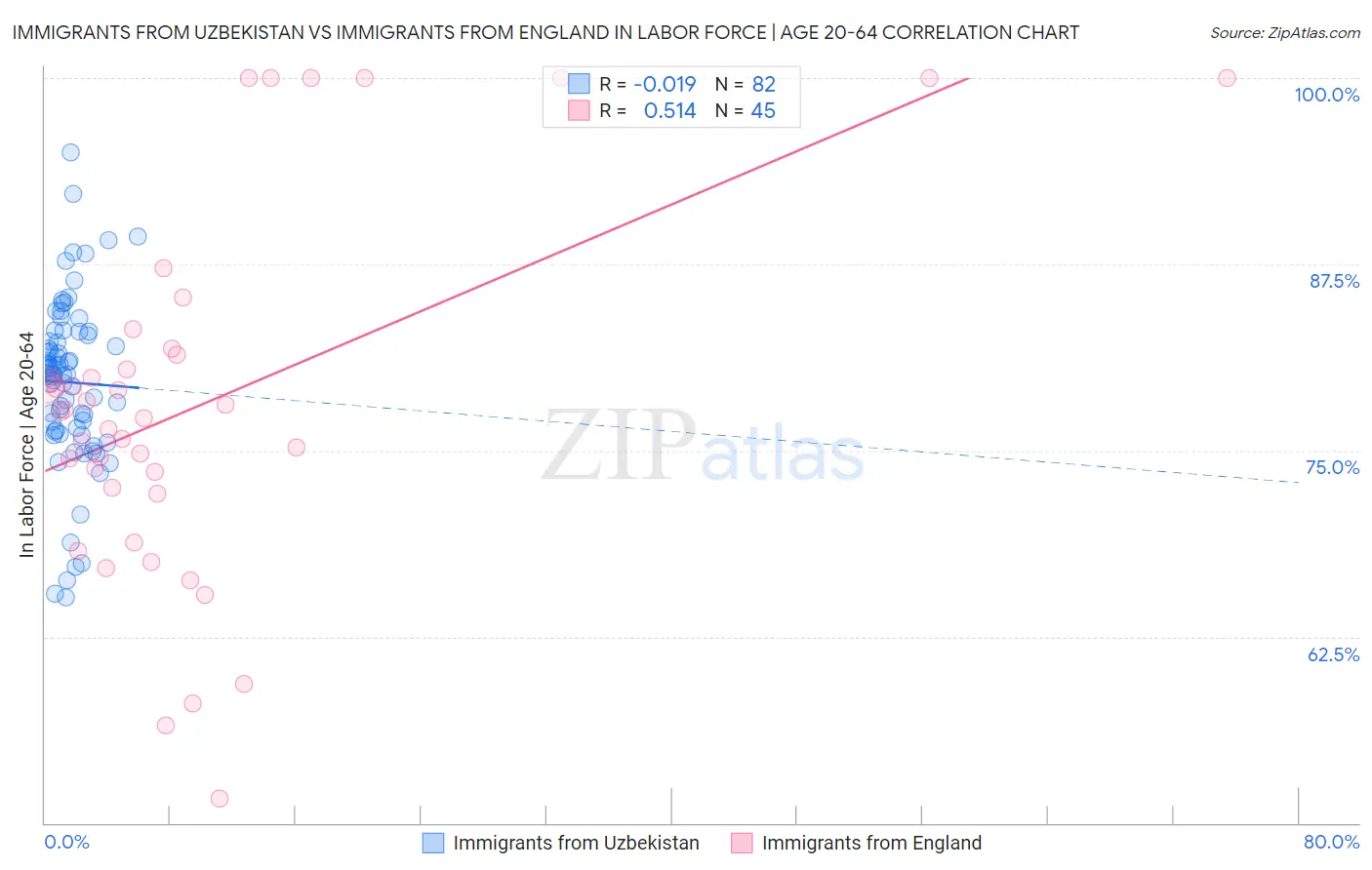 Immigrants from Uzbekistan vs Immigrants from England In Labor Force | Age 20-64