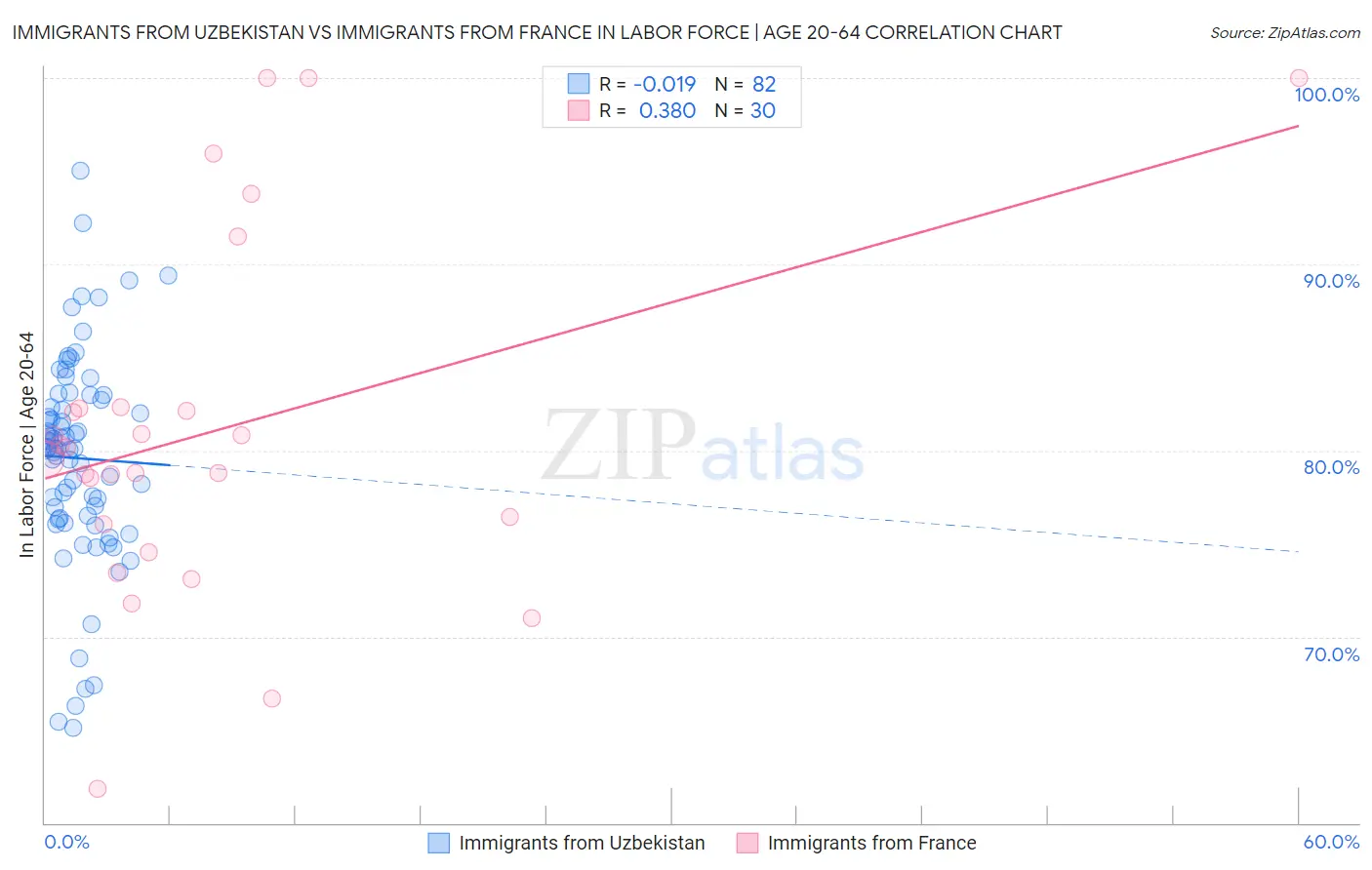 Immigrants from Uzbekistan vs Immigrants from France In Labor Force | Age 20-64