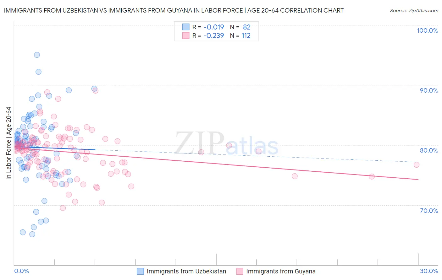 Immigrants from Uzbekistan vs Immigrants from Guyana In Labor Force | Age 20-64