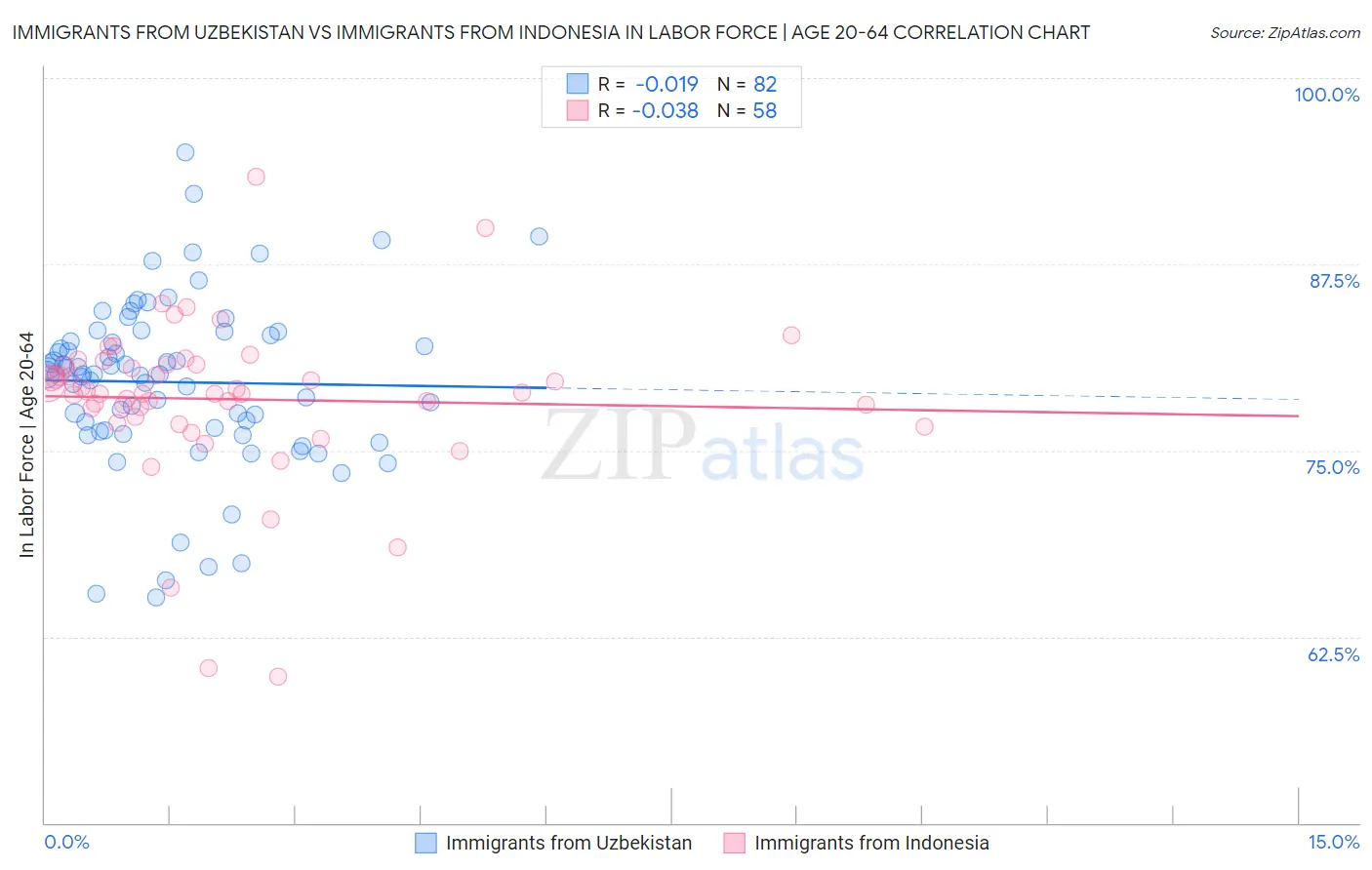 Immigrants from Uzbekistan vs Immigrants from Indonesia In Labor Force | Age 20-64