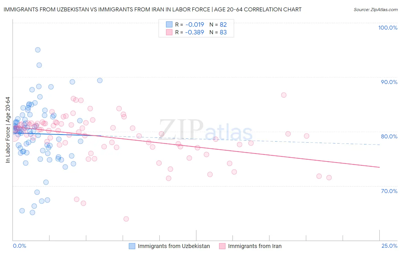 Immigrants from Uzbekistan vs Immigrants from Iran In Labor Force | Age 20-64