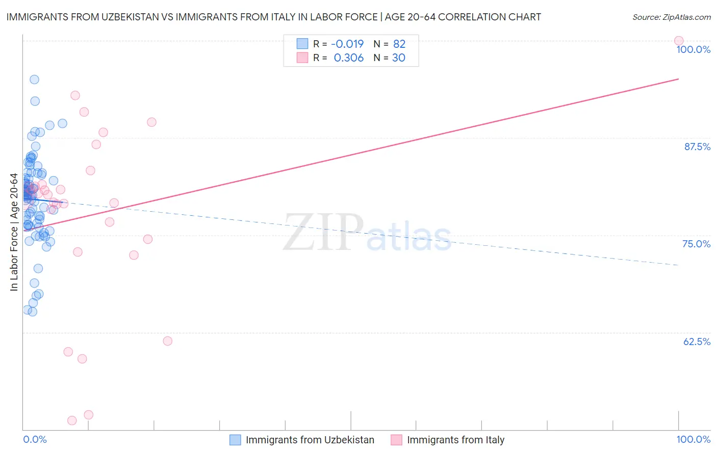 Immigrants from Uzbekistan vs Immigrants from Italy In Labor Force | Age 20-64