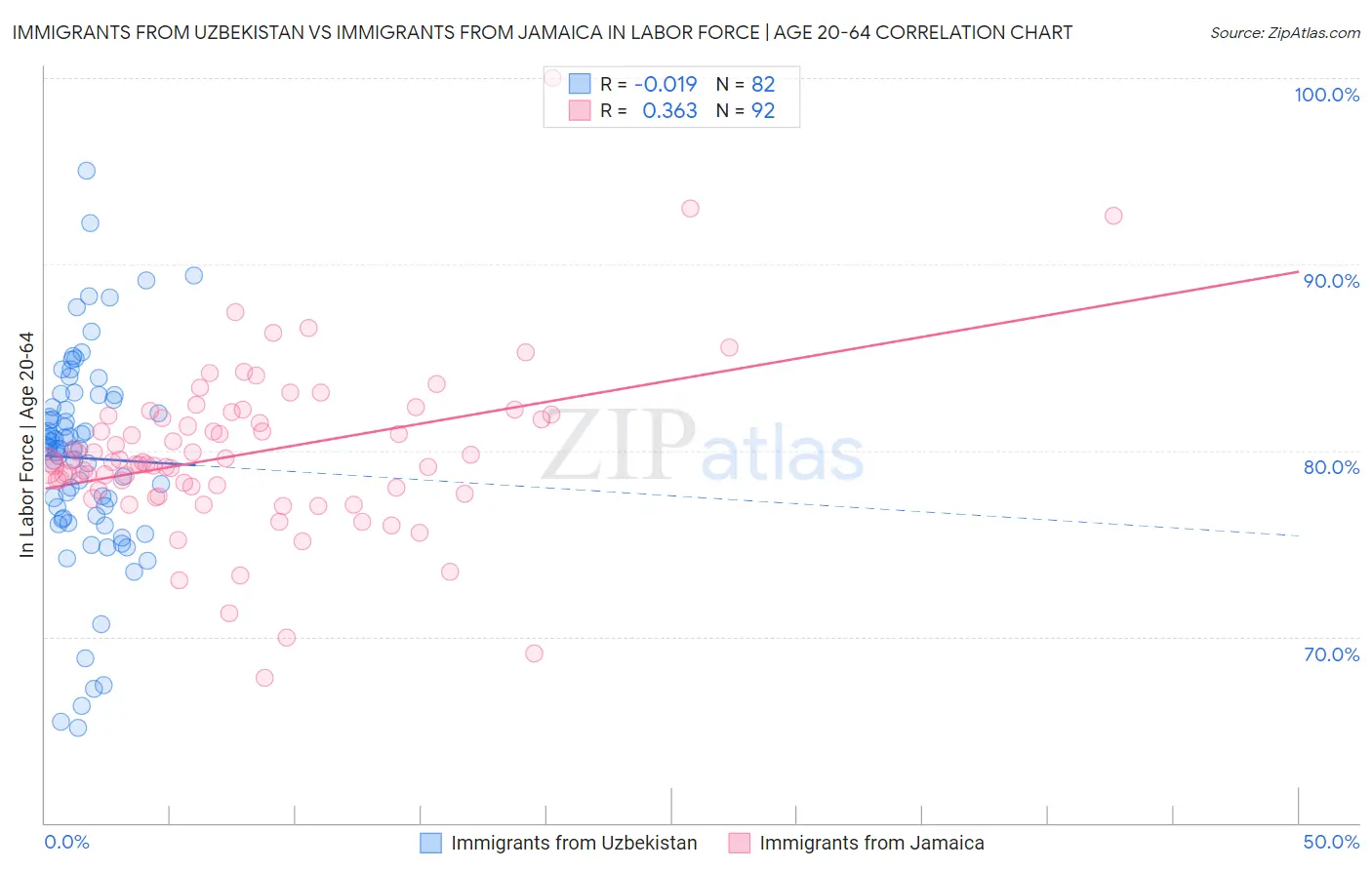 Immigrants from Uzbekistan vs Immigrants from Jamaica In Labor Force | Age 20-64