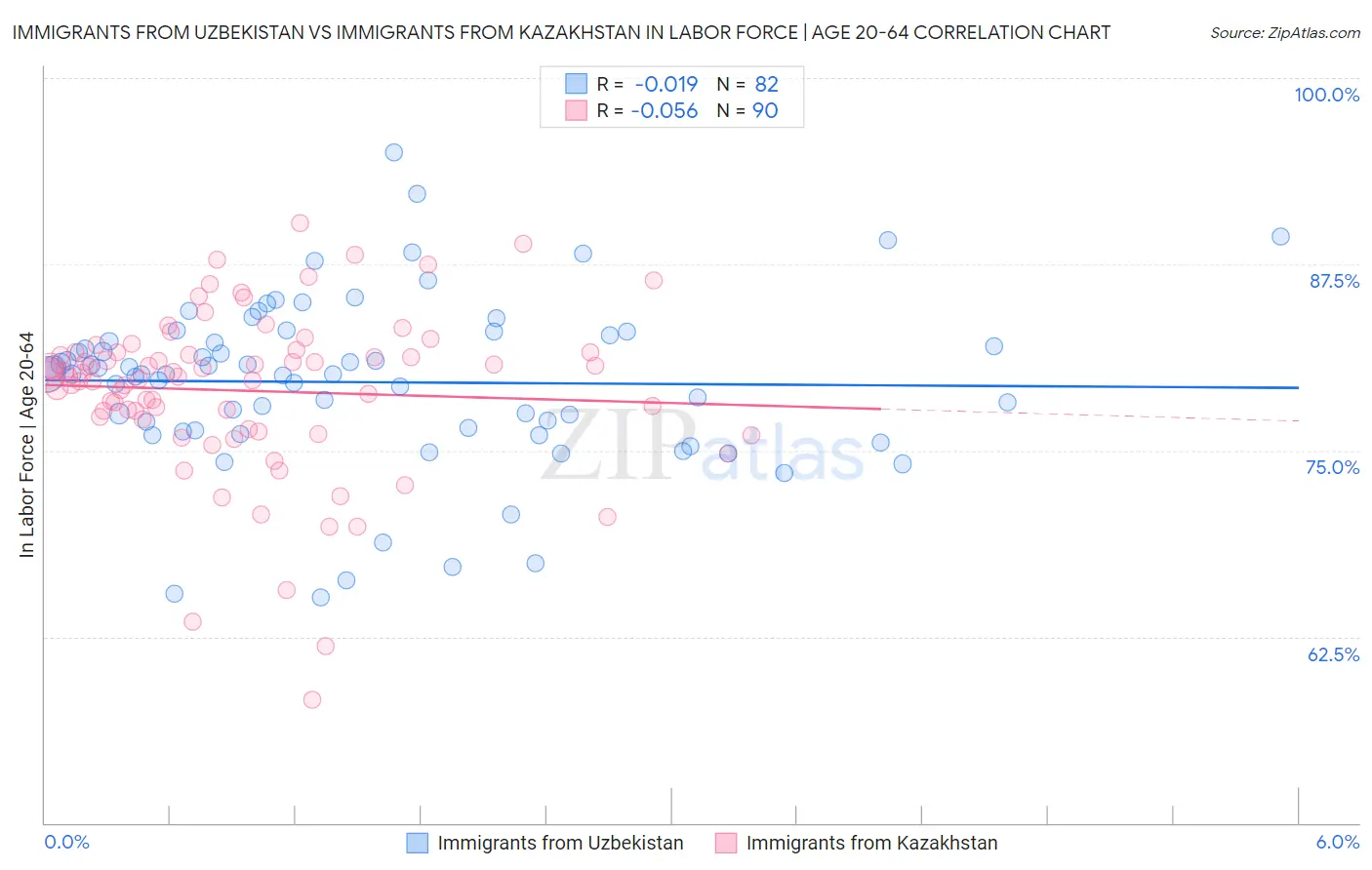 Immigrants from Uzbekistan vs Immigrants from Kazakhstan In Labor Force | Age 20-64