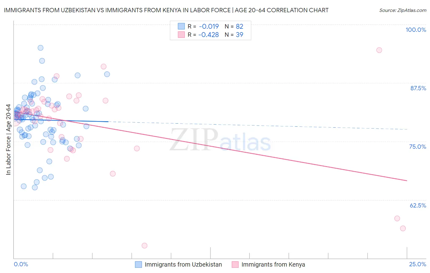 Immigrants from Uzbekistan vs Immigrants from Kenya In Labor Force | Age 20-64