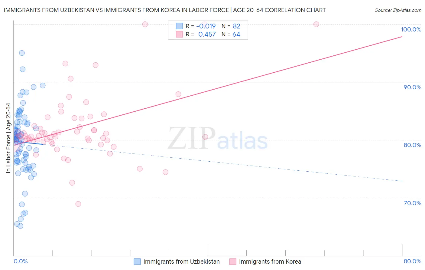 Immigrants from Uzbekistan vs Immigrants from Korea In Labor Force | Age 20-64