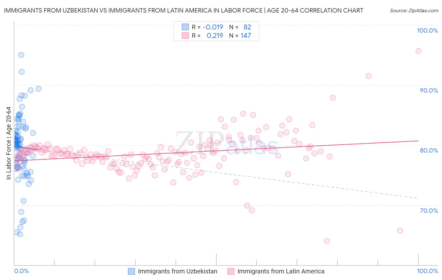 Immigrants from Uzbekistan vs Immigrants from Latin America In Labor Force | Age 20-64