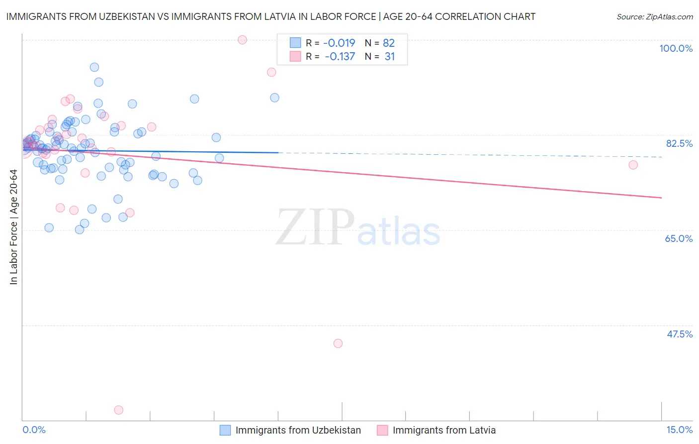 Immigrants from Uzbekistan vs Immigrants from Latvia In Labor Force | Age 20-64