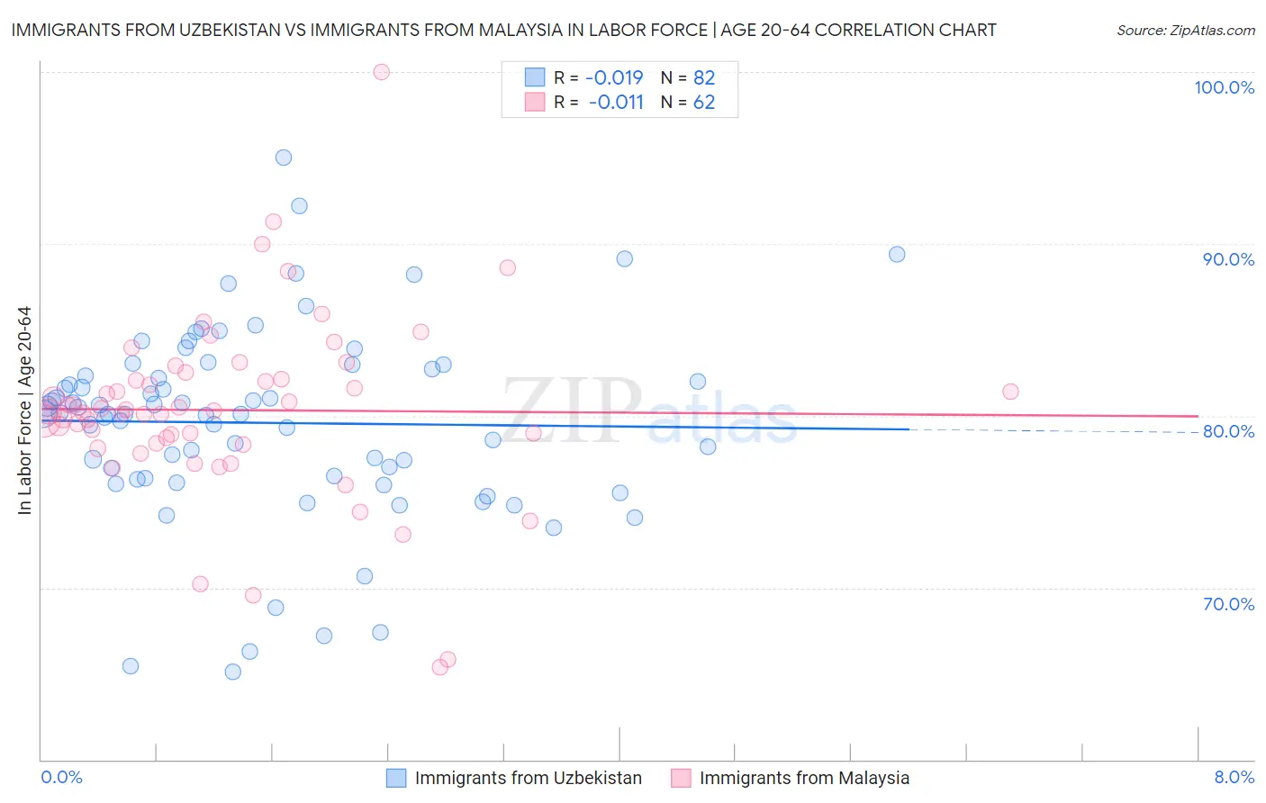 Immigrants from Uzbekistan vs Immigrants from Malaysia In Labor Force | Age 20-64