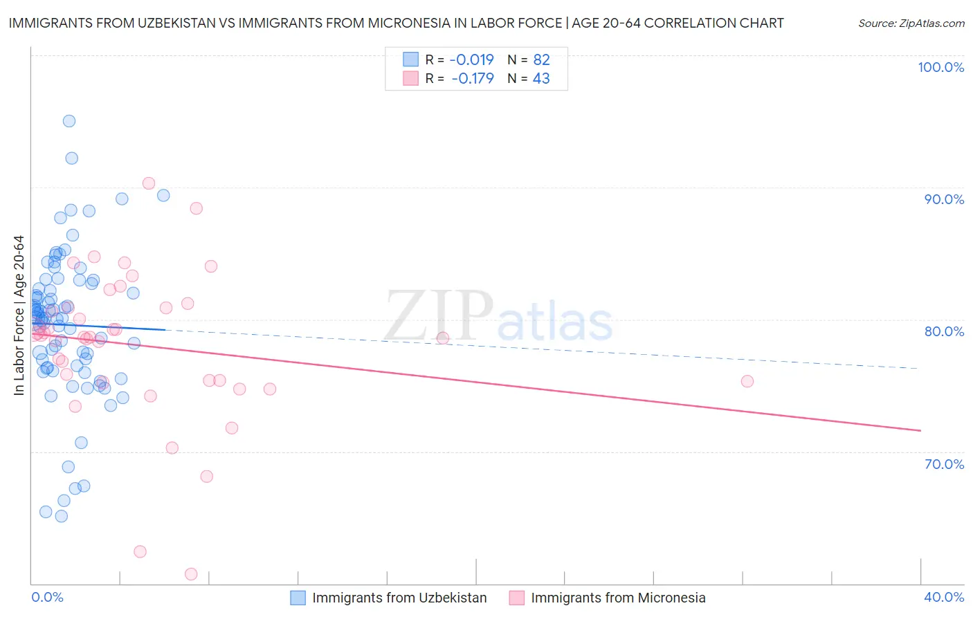 Immigrants from Uzbekistan vs Immigrants from Micronesia In Labor Force | Age 20-64