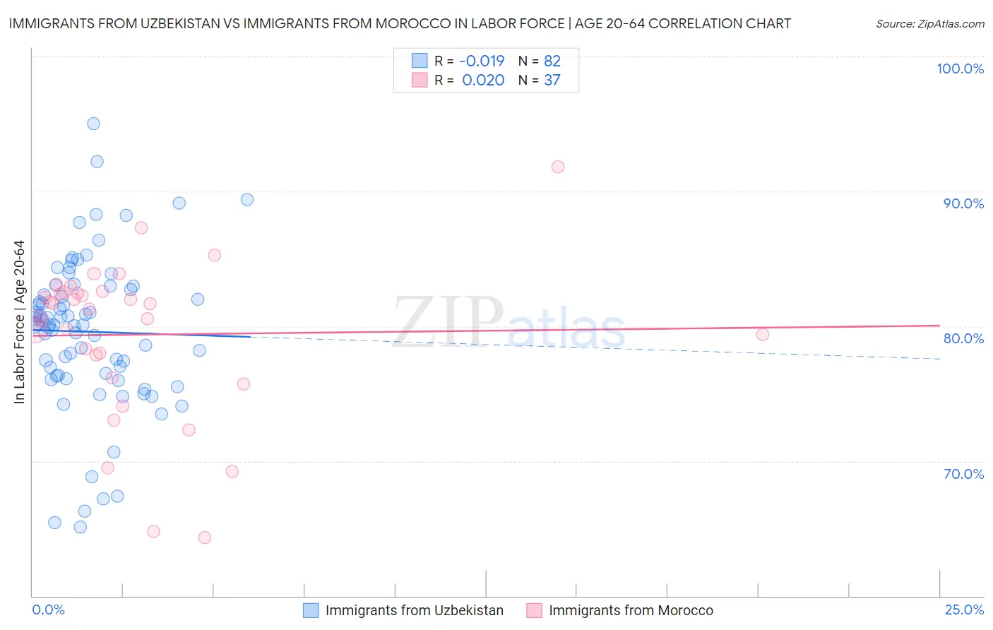 Immigrants from Uzbekistan vs Immigrants from Morocco In Labor Force | Age 20-64