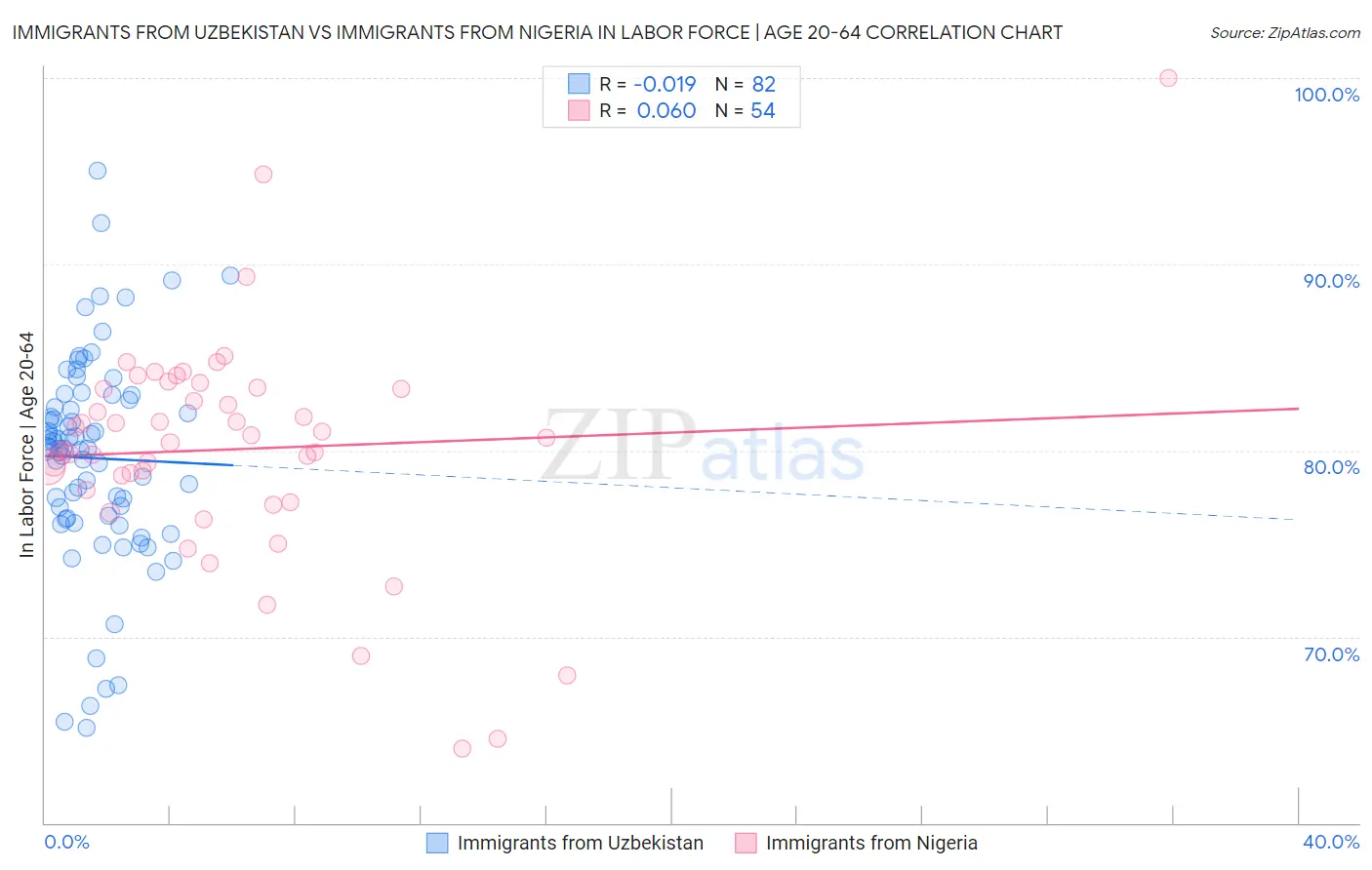 Immigrants from Uzbekistan vs Immigrants from Nigeria In Labor Force | Age 20-64