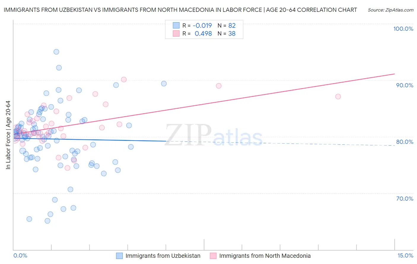 Immigrants from Uzbekistan vs Immigrants from North Macedonia In Labor Force | Age 20-64
