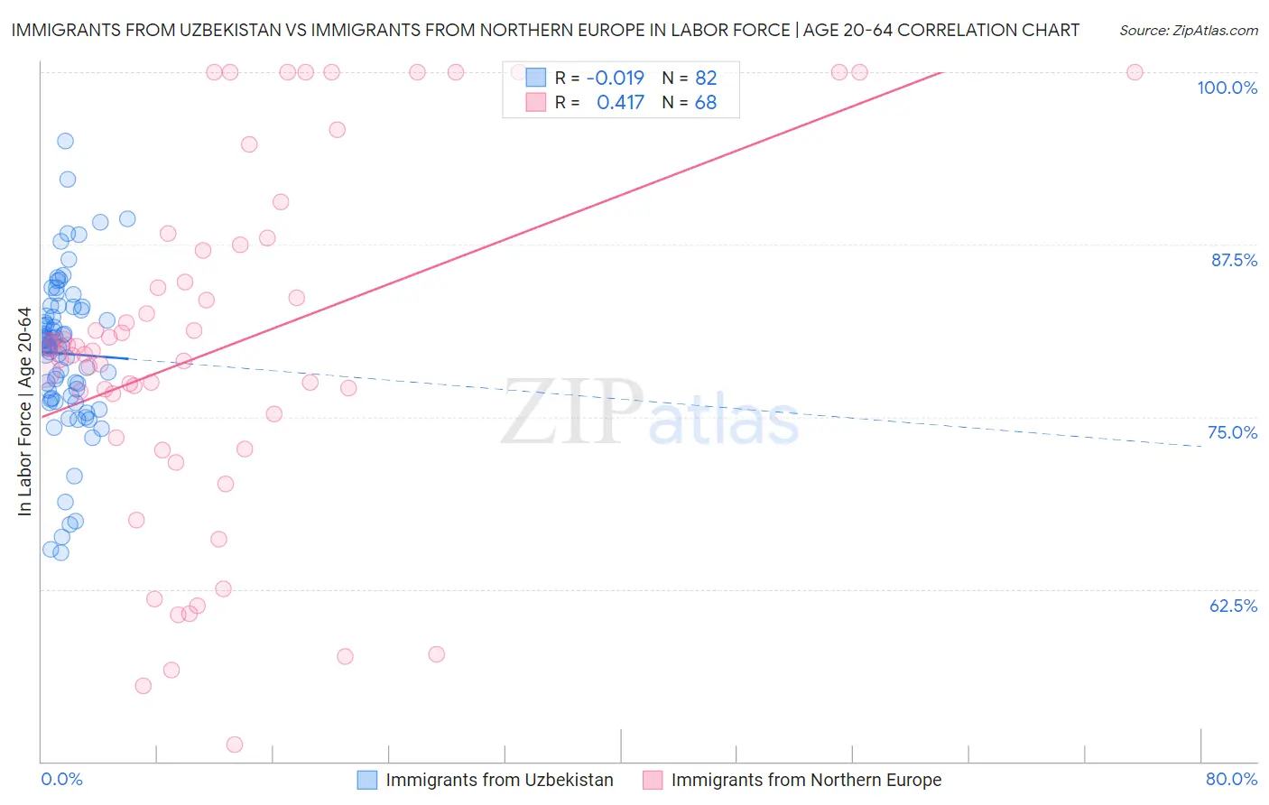 Immigrants from Uzbekistan vs Immigrants from Northern Europe In Labor Force | Age 20-64