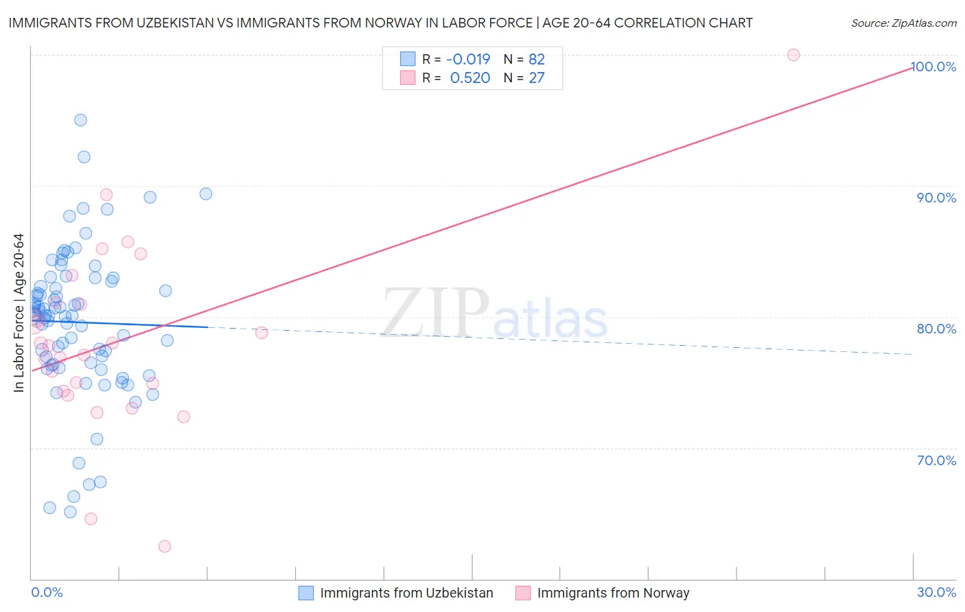 Immigrants from Uzbekistan vs Immigrants from Norway In Labor Force | Age 20-64