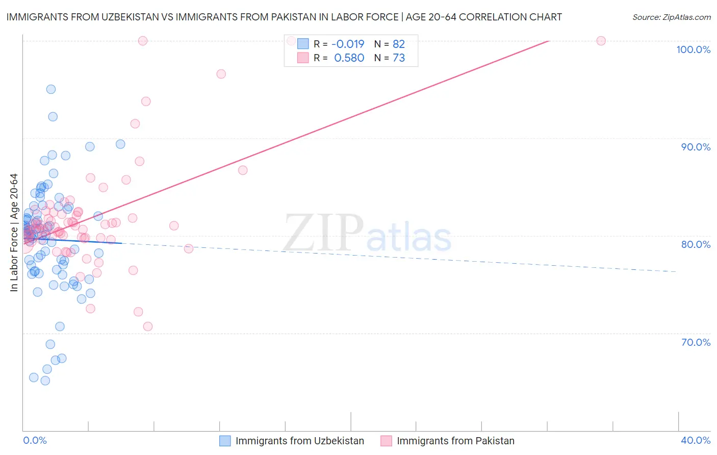 Immigrants from Uzbekistan vs Immigrants from Pakistan In Labor Force | Age 20-64